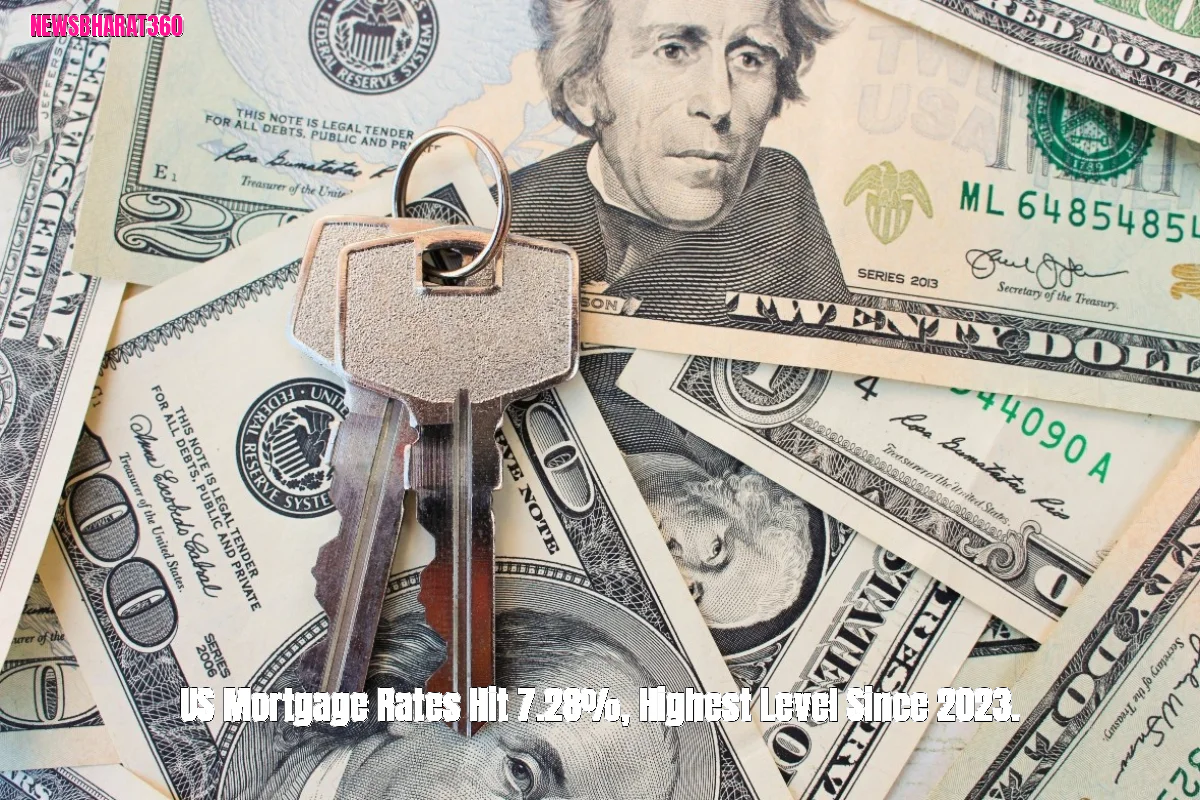 US Mortgage Rates Hit 7.28%, Highest Level Since 2023.